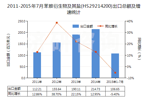 2011-2015年7月苯胺衍生物及其鹽(HS29214200)出口總額及增速統(tǒng)計(jì)